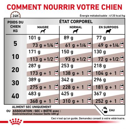 Royal Canin Veterinary Diet Dog Gastro Intestinal