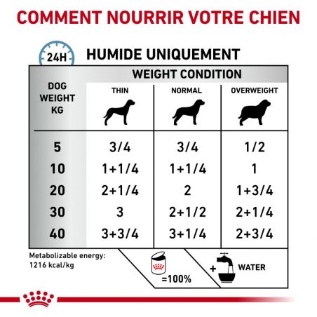 Royal Canin Veterinary Diet Dog Sensitivity Control Poulet- 12 boîtes de 410 g