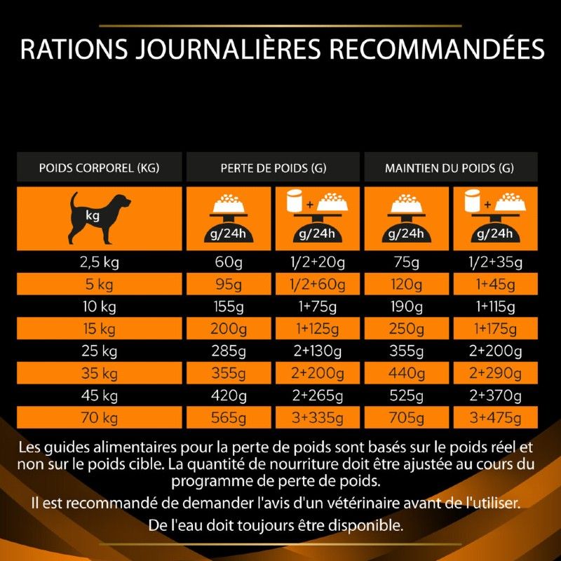 Pro Plan Veterinary Diets Canine OM Obesity Management