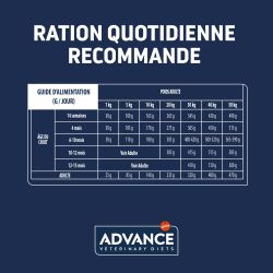 Advance Active Defense Chien Gastroenteric Poulet - Sac de 12 kg