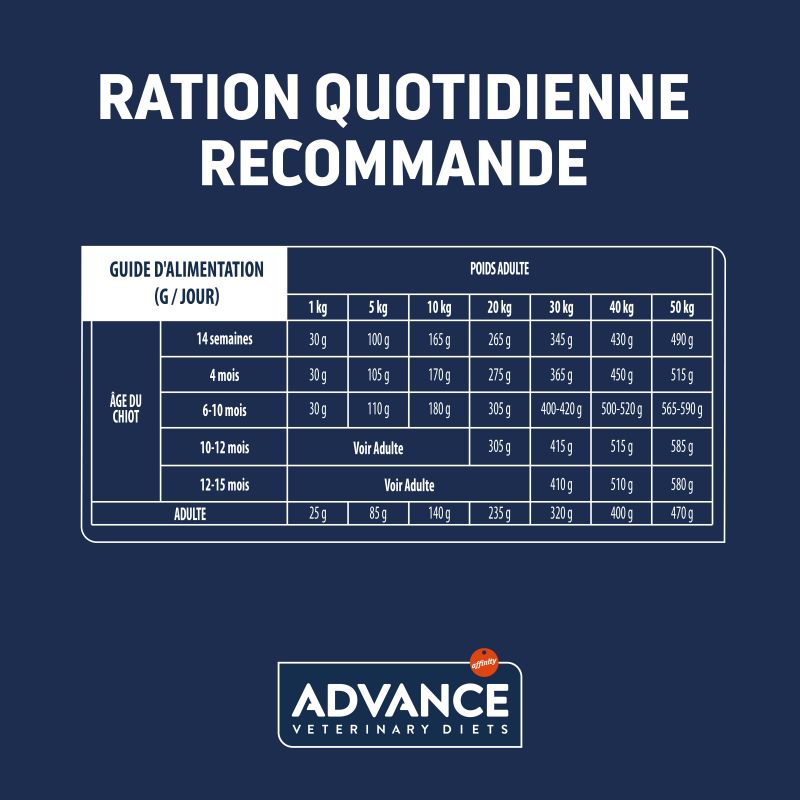 Advance Active Defense Chien Gastroenteric Poulet - Sac de 12 kg