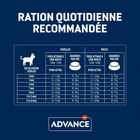 Advance Active Defense Chat Junior Sterilized Poulet sac de 1,5 kg